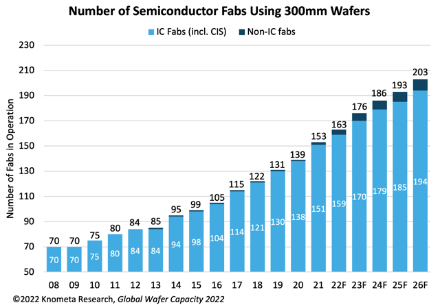 knometa research, global semiconductor analysis, Number of Semiconductor Fabs Using 300mm Wafers