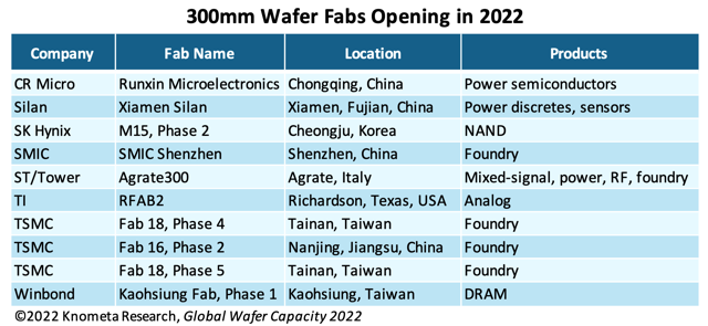 knometa research, global semiconductor analysis, 300mm Wafer Fabs Opening in 2022