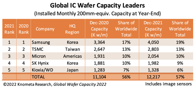 knometa research, global semiconductor analysis, Global IC Wafer Capacity Leaders