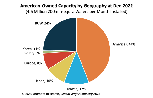 knometa research, global semiconductor analysis, Global IC Wafer Capacity Leaders