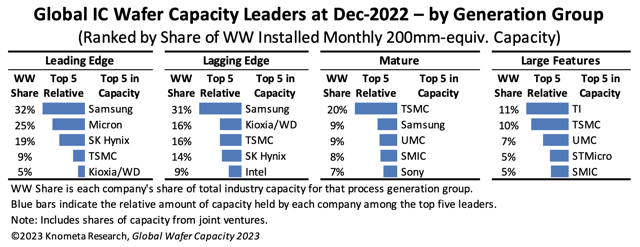 knometa research, global semiconductor analysis, Global IC Wafer Capacity Leaders