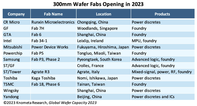 knometa research, global semiconductor analysis, Global IC Wafer Capacity Leaders